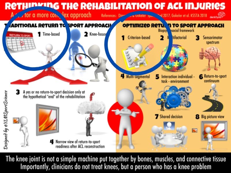 ACL injury recovery time